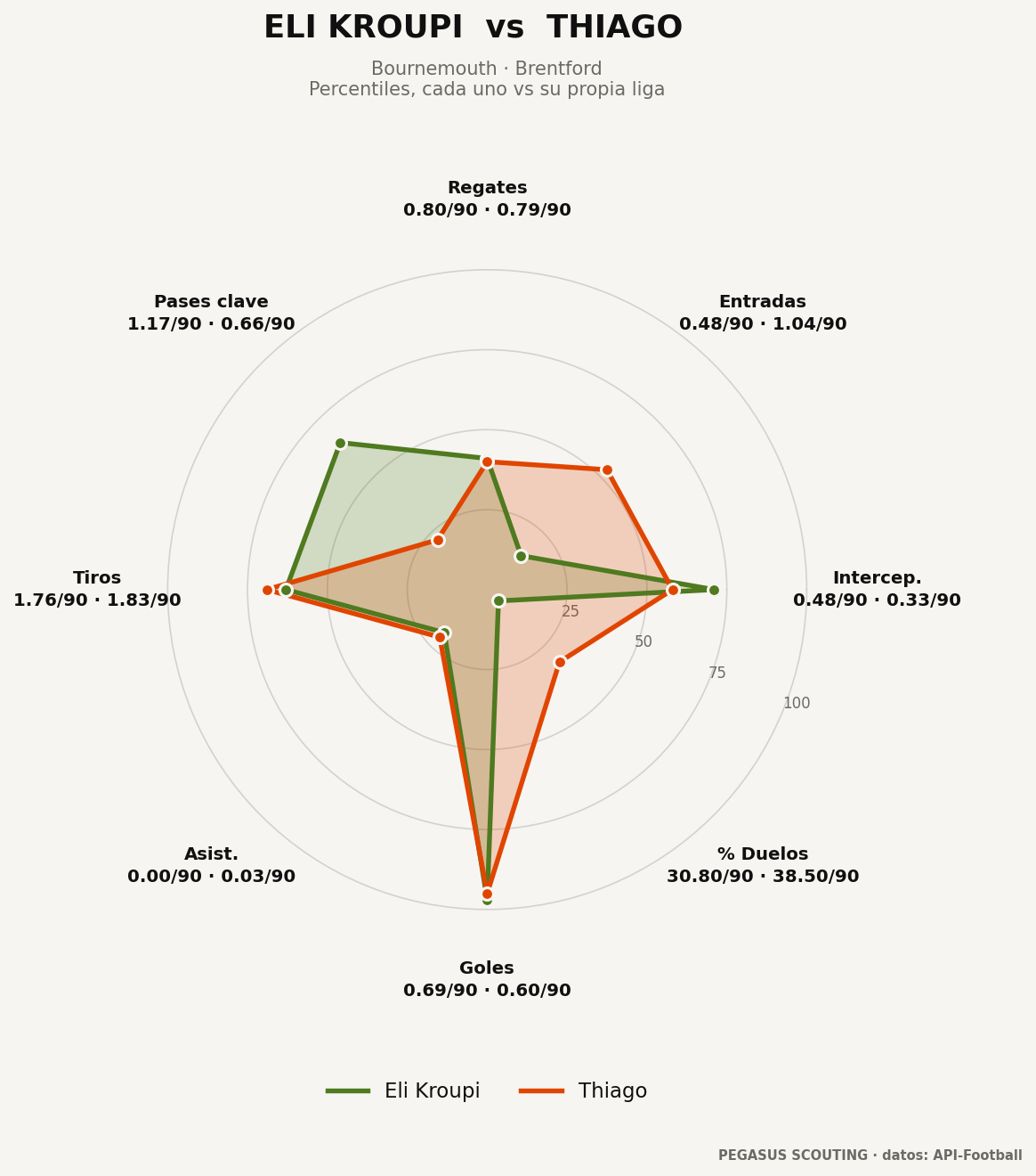 Eli Kroupi vs Thiago: percentiles por posición