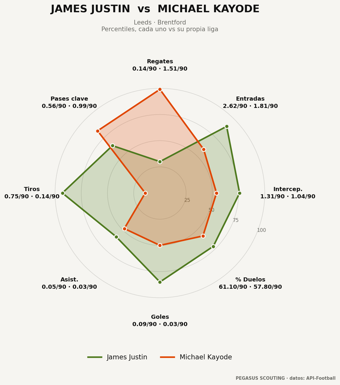 James Justin vs Michael Kayode: percentiles por posición