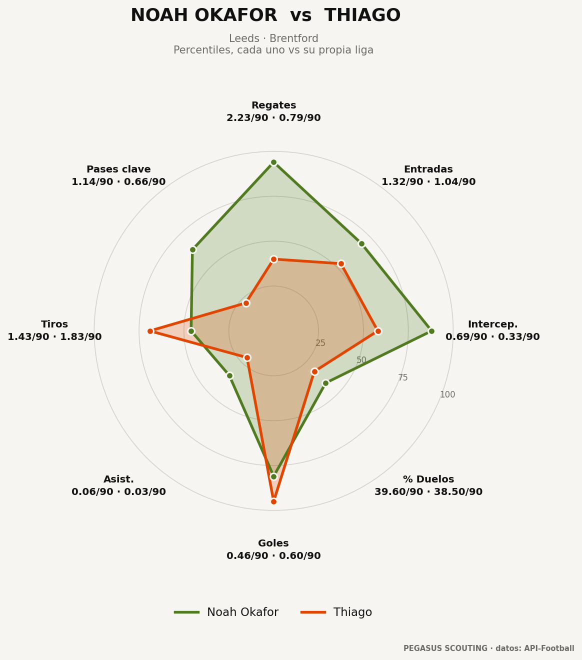 Noah Okafor vs Thiago: percentiles por posición