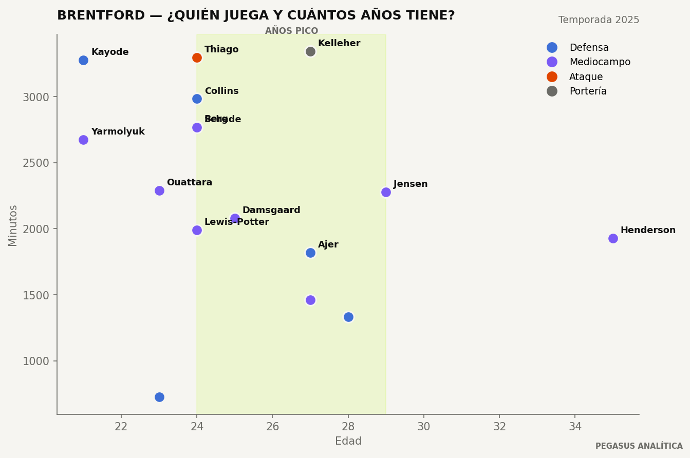 Edad y minutos de la plantilla de Brentford