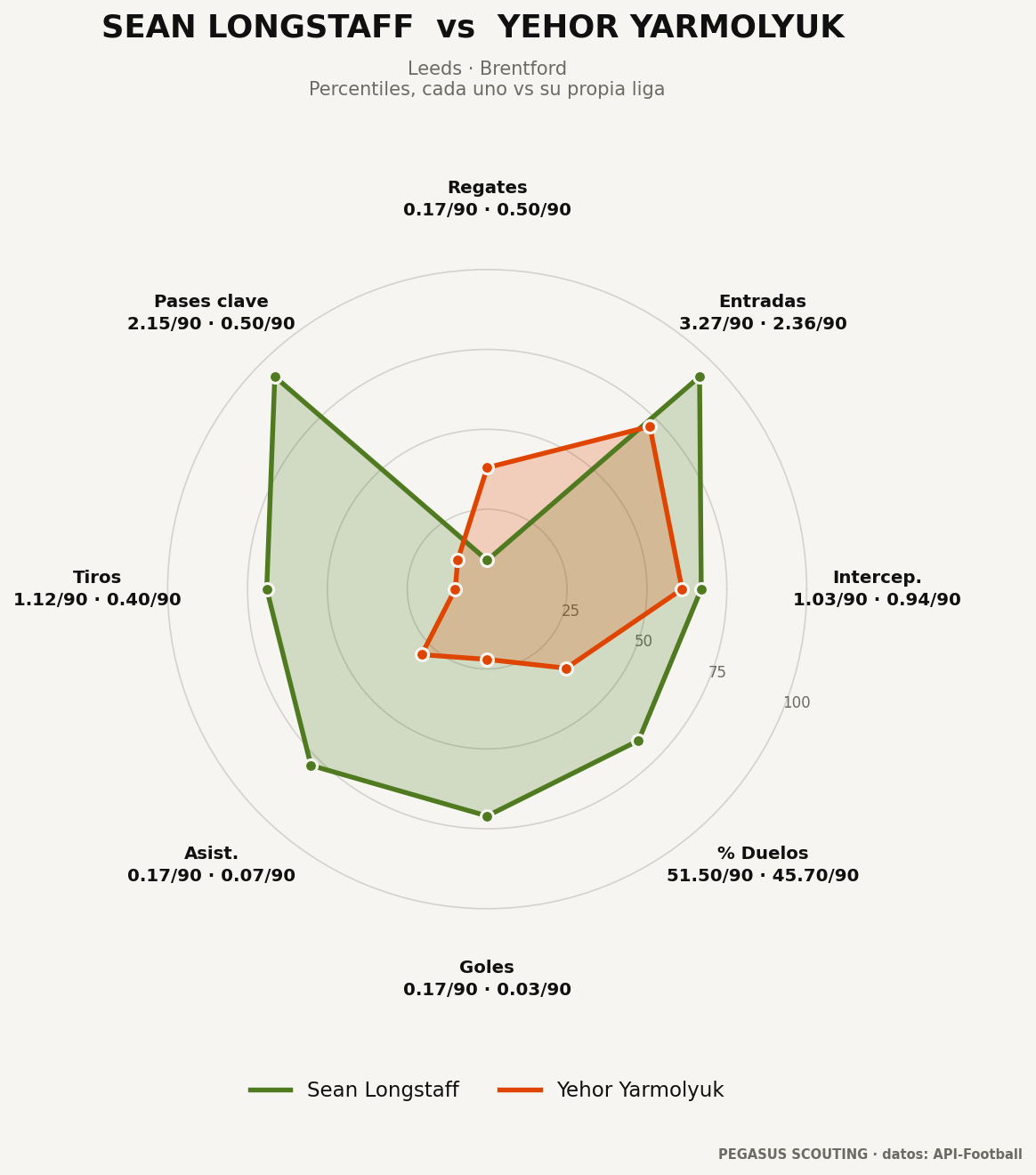 Sean Longstaff vs Yehor Yarmolyuk: percentiles por posición