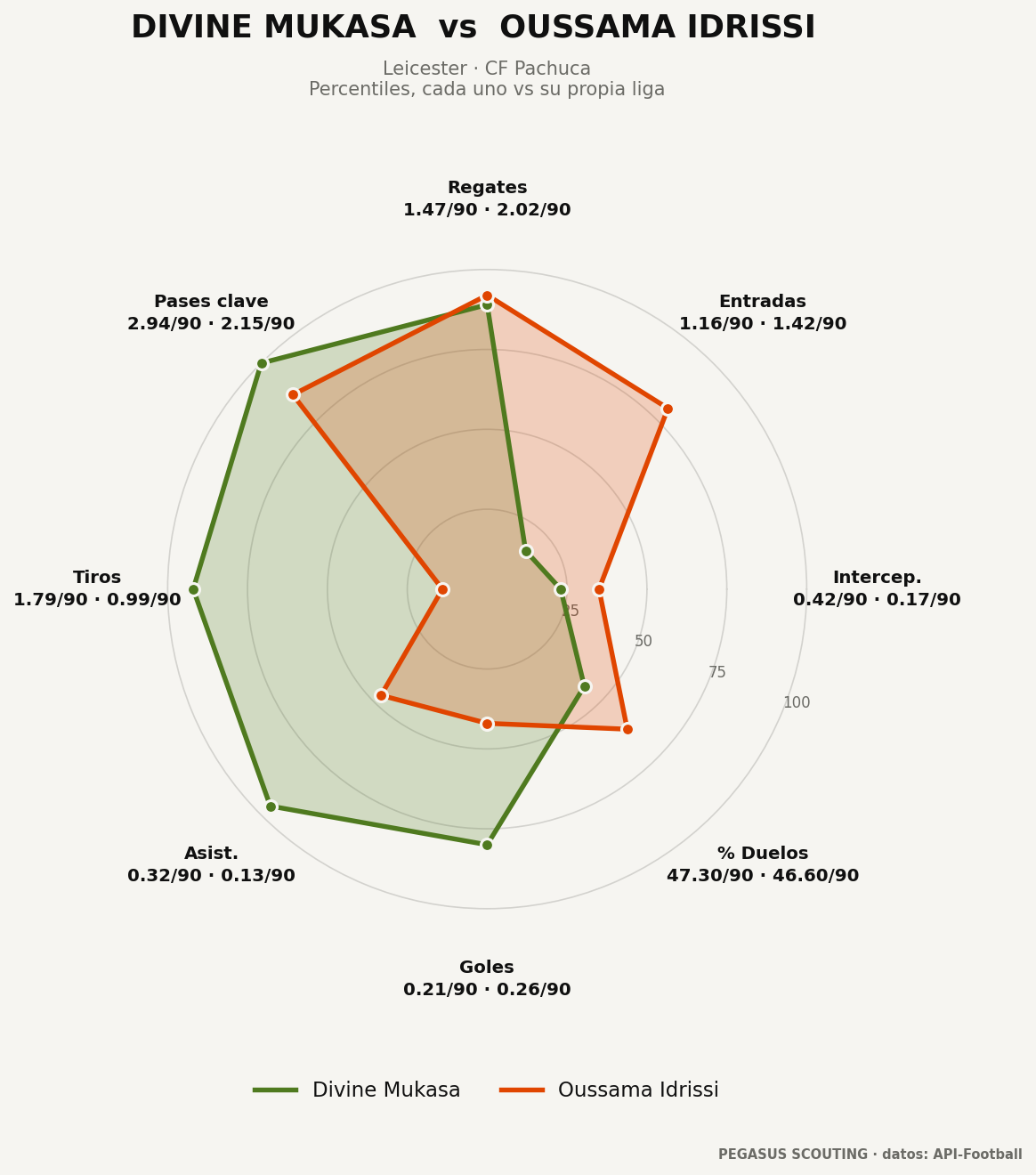 Divine Mukasa vs Oussama Idrissi: percentiles por posición