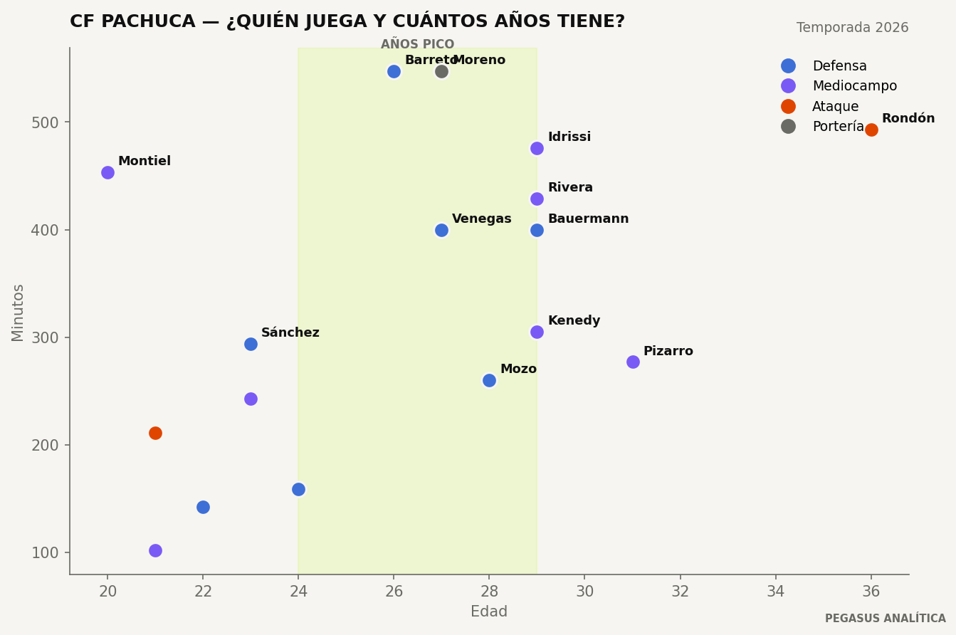 Edad y minutos de la plantilla de CF Pachuca