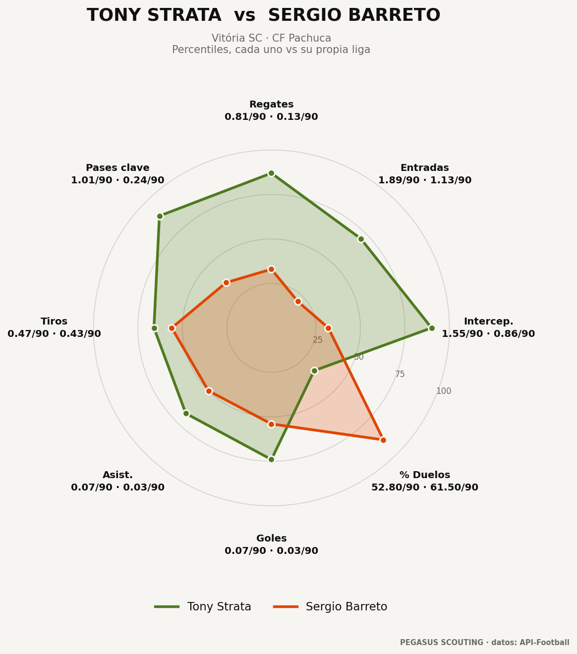 Tony Strata vs Sergio Barreto: percentiles por posición