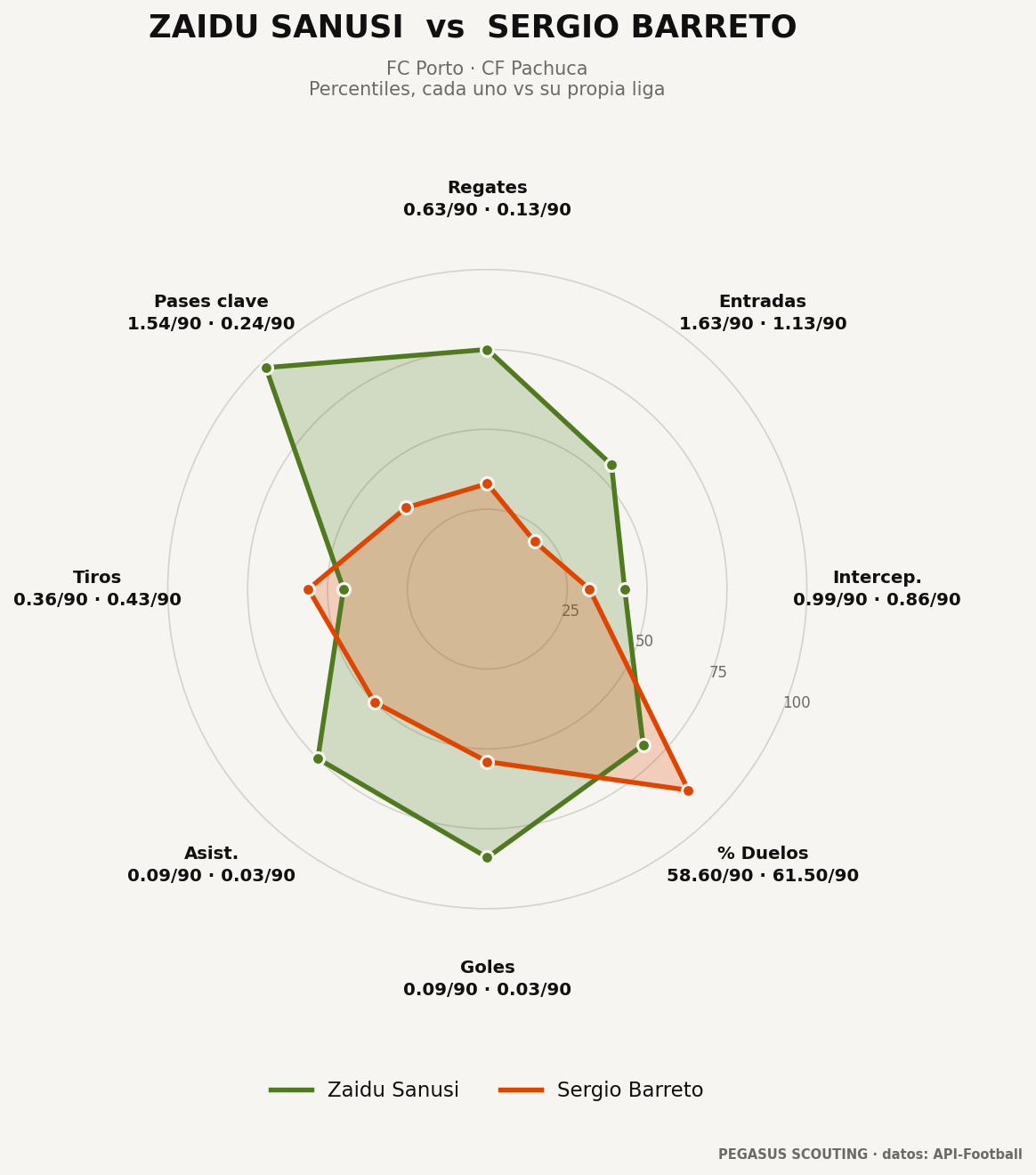 Zaidu Sanusi vs Sergio Barreto: percentiles por posición