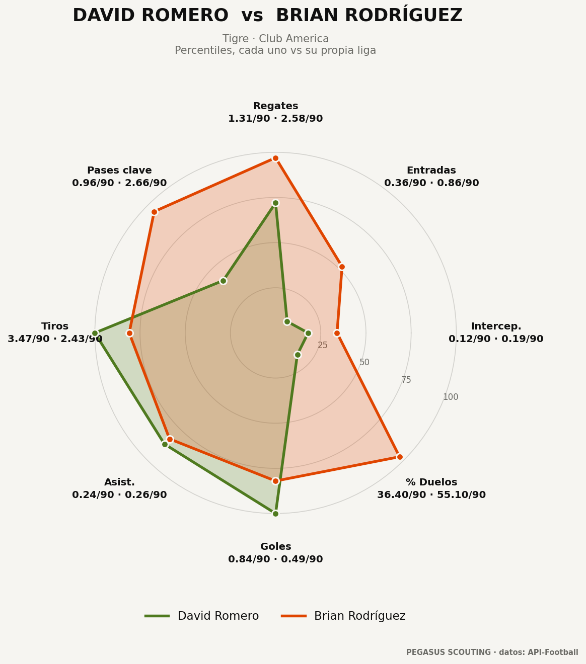 David Romero vs Brian Rodríguez: percentiles por posición