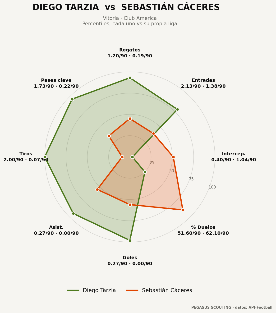 Diego Tarzia vs Sebastián Cáceres: percentiles por posición
