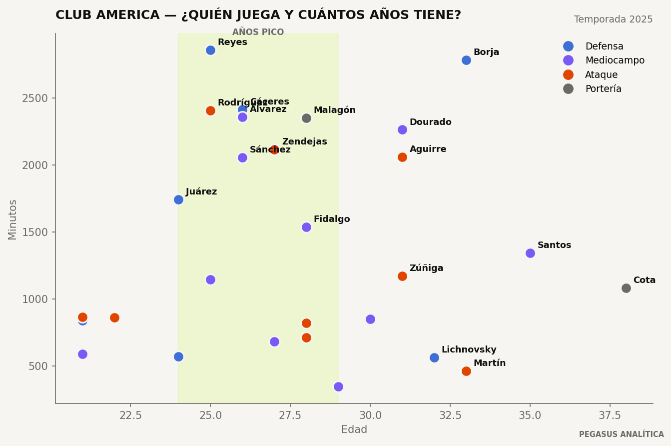 Edad y minutos de la plantilla de Club America