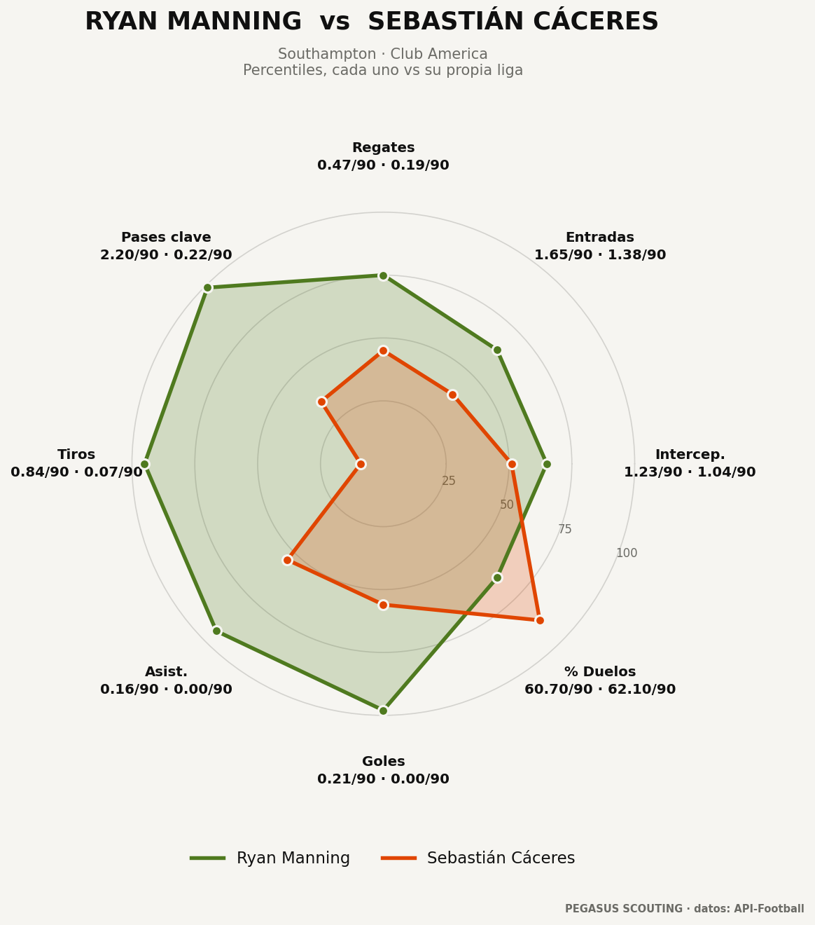 Ryan Manning vs Sebastián Cáceres: percentiles por posición
