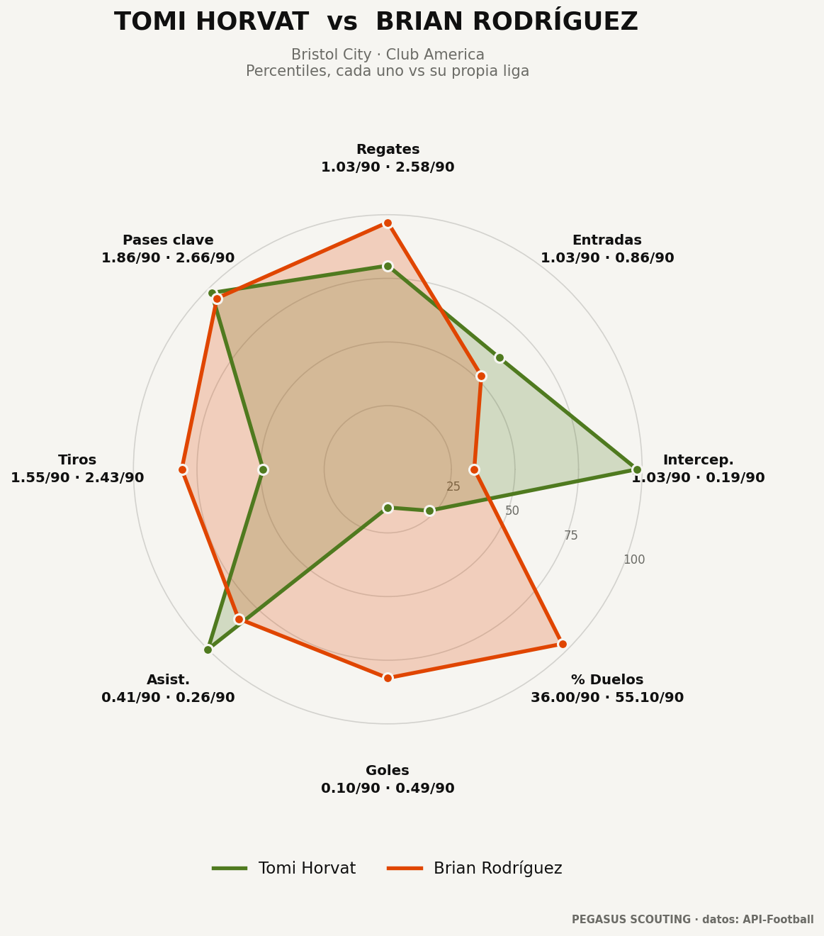 Tomi Horvat vs Brian Rodríguez: percentiles por posición