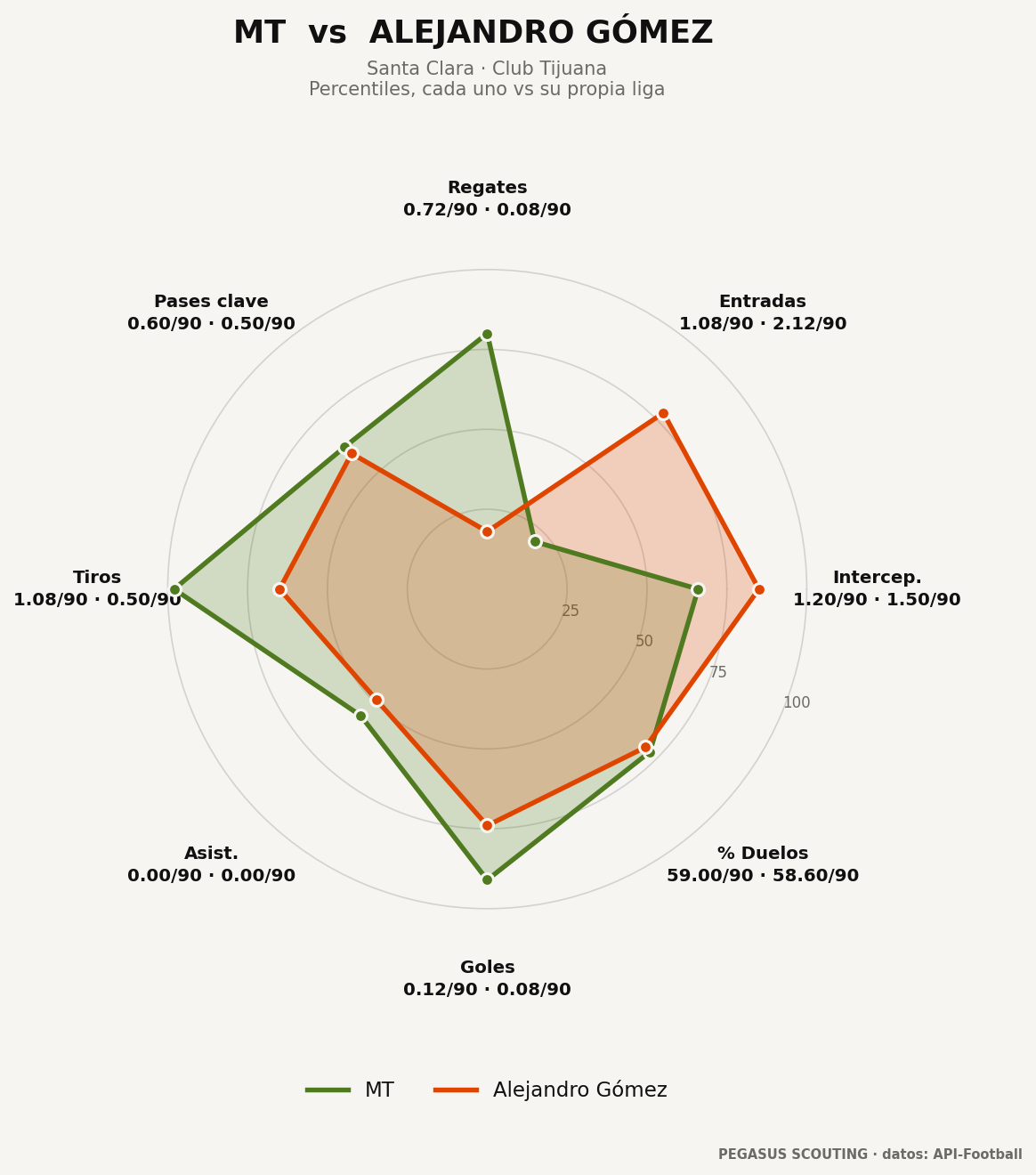 MT vs Alejandro Gómez: percentiles por posición