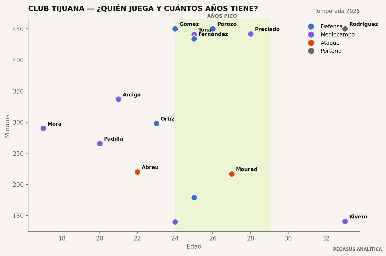 Edad y minutos de la plantilla de Club Tijuana