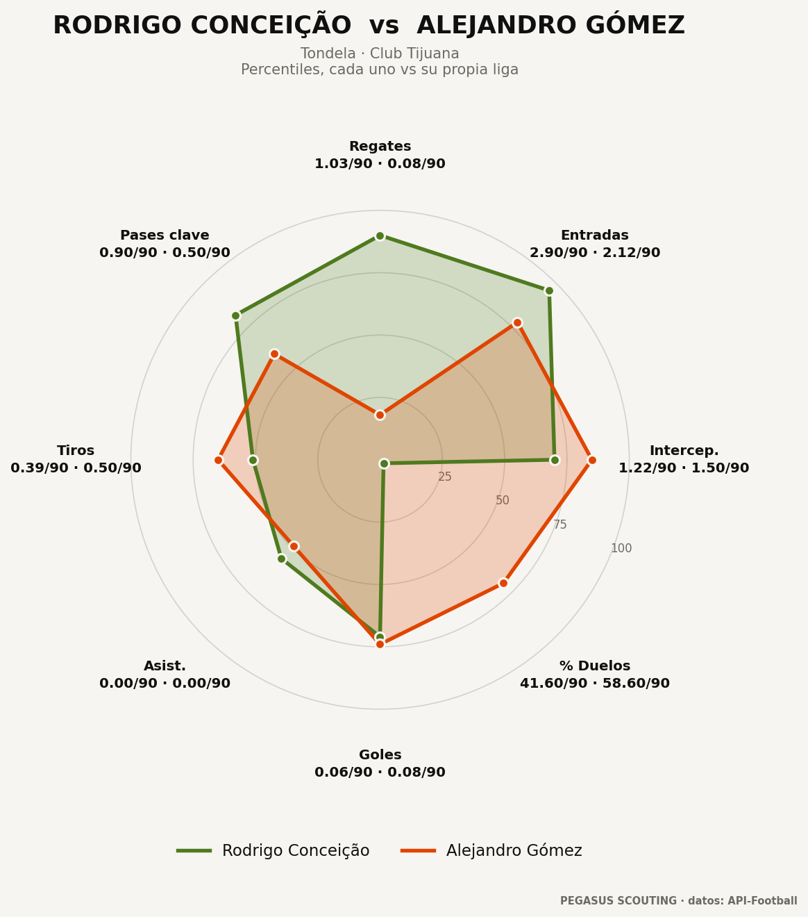 Rodrigo Conceição vs Alejandro Gómez: percentiles por posición