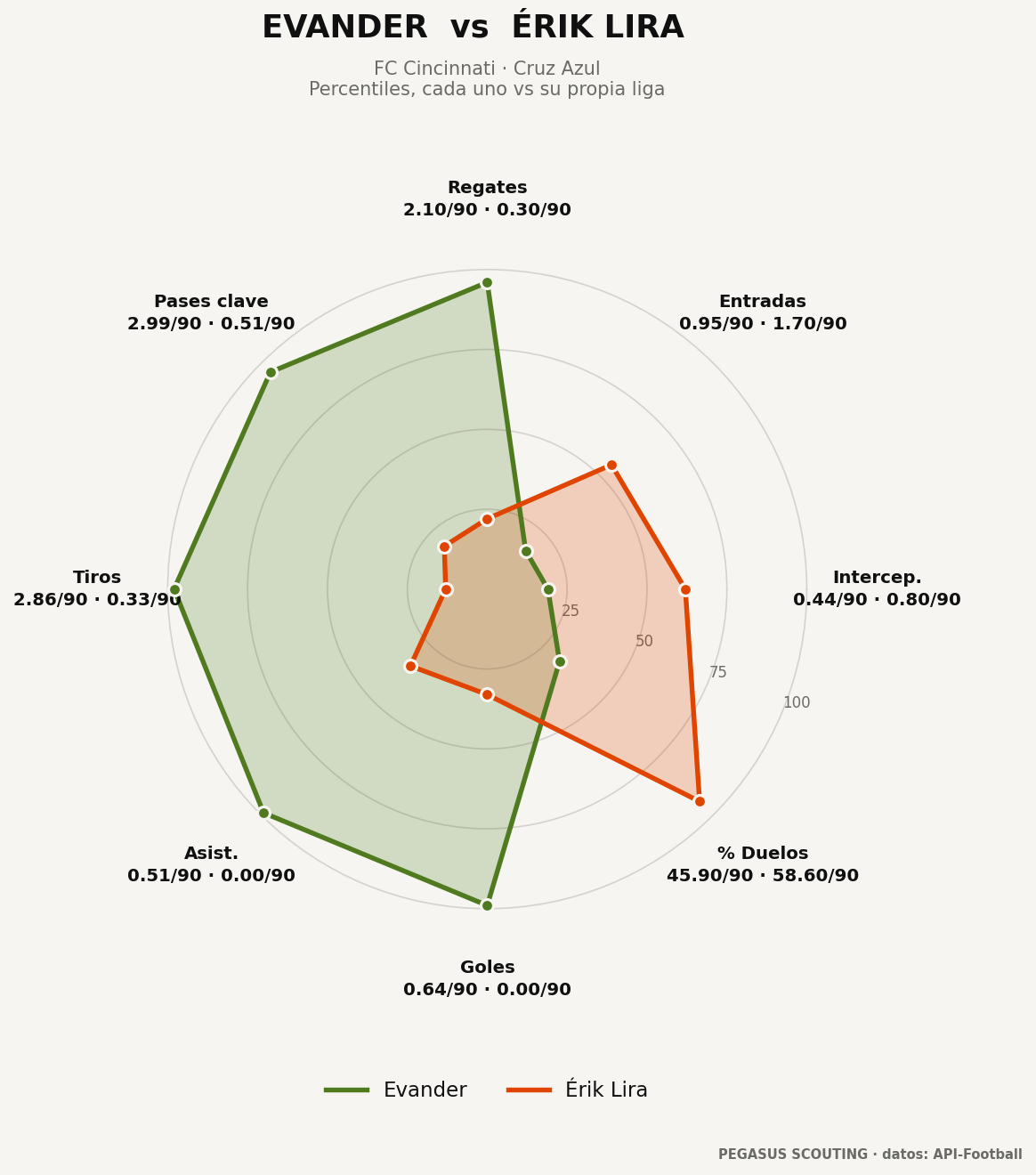 Evander vs Érik Lira: percentiles por posición