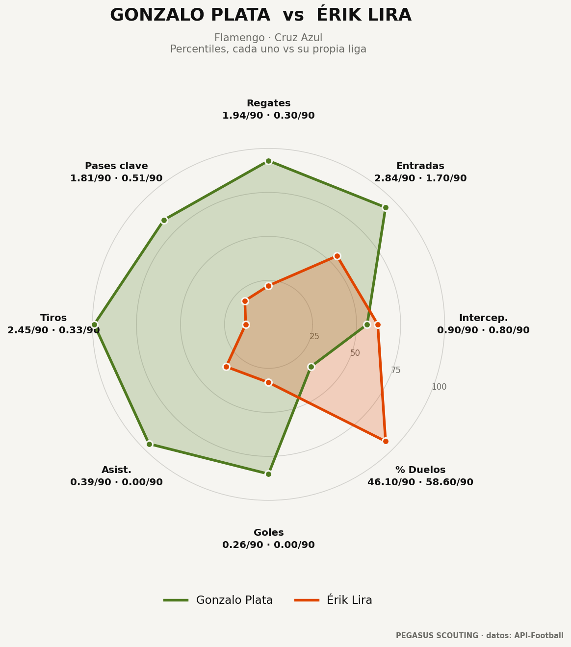 Gonzalo Plata vs Érik Lira: percentiles por posición
