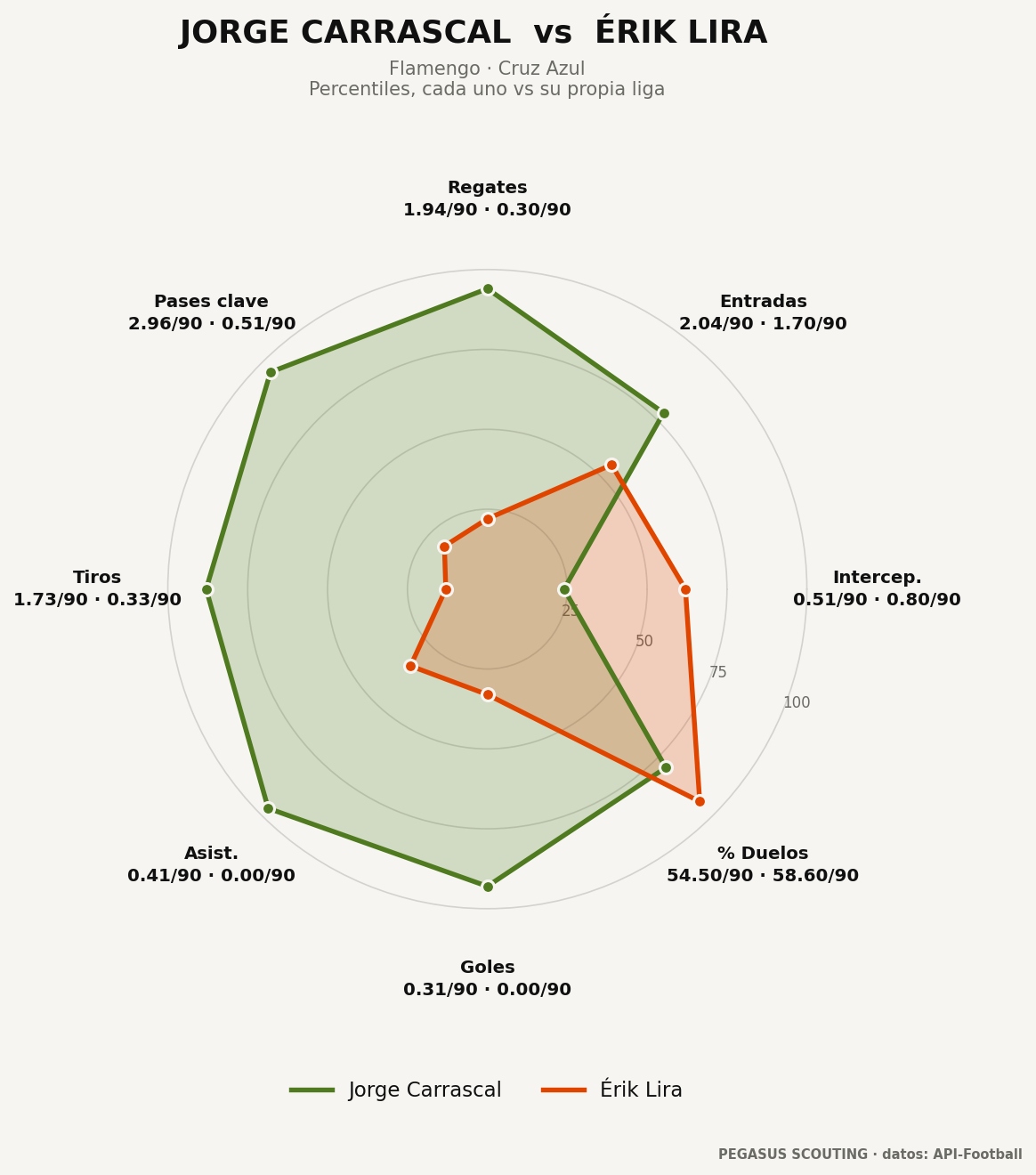 Jorge Carrascal vs Érik Lira: percentiles por posición