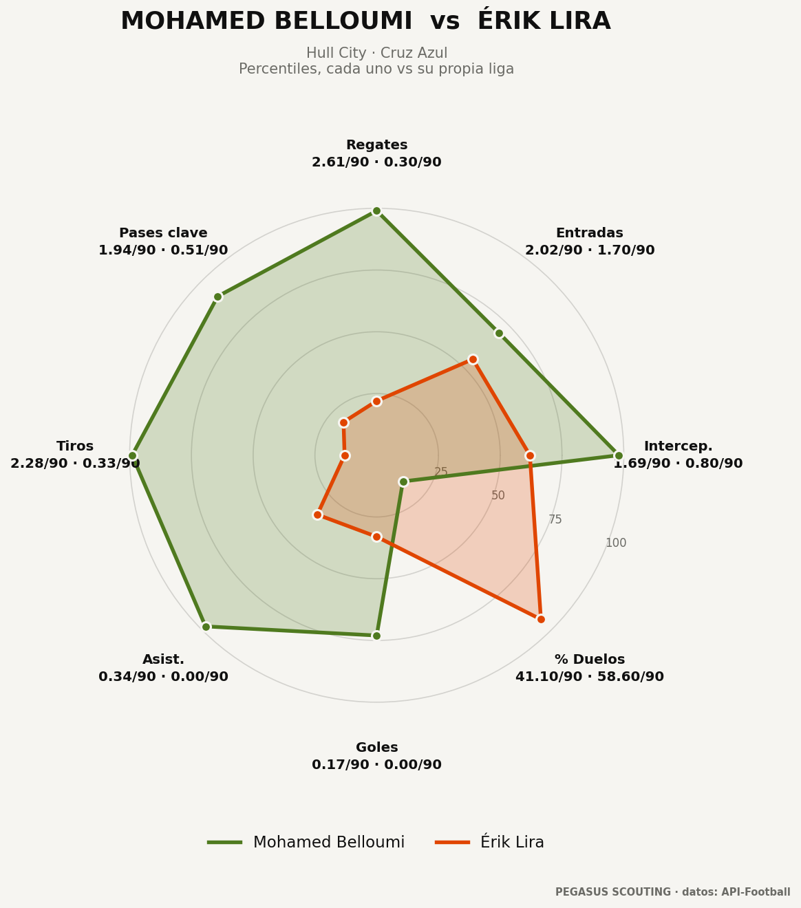 Mohamed Belloumi vs Érik Lira: percentiles por posición