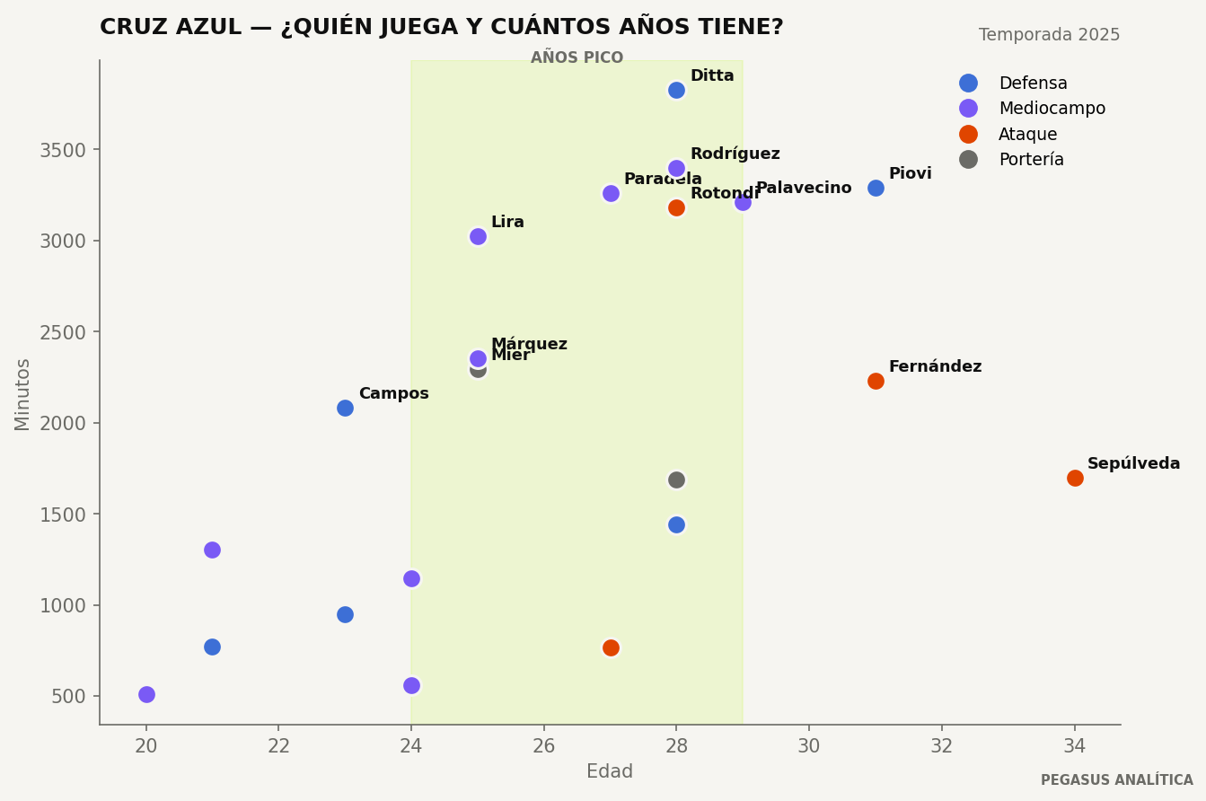 Edad y minutos de la plantilla de Cruz Azul