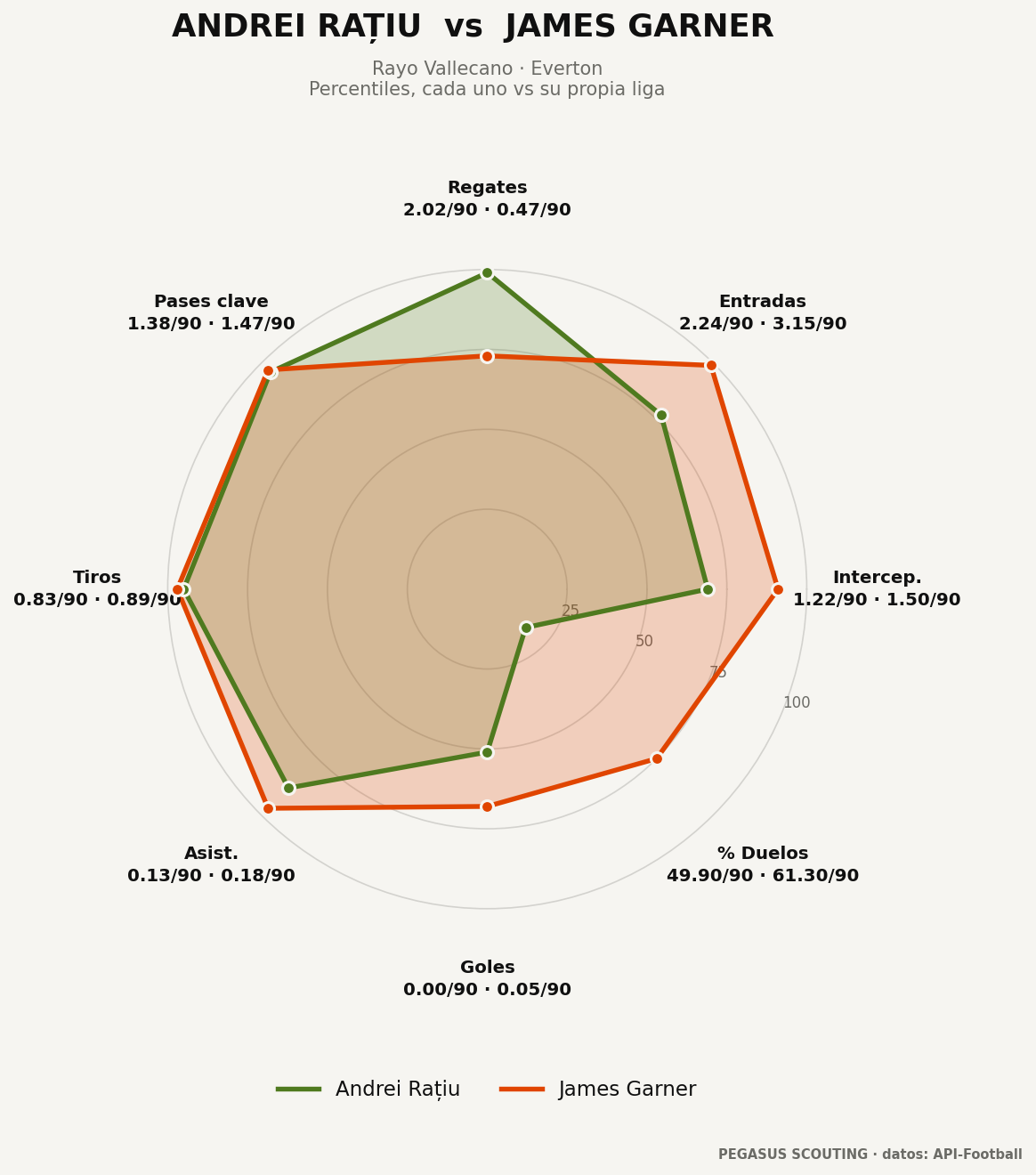 Andrei Rațiu vs James Garner: percentiles por posición
