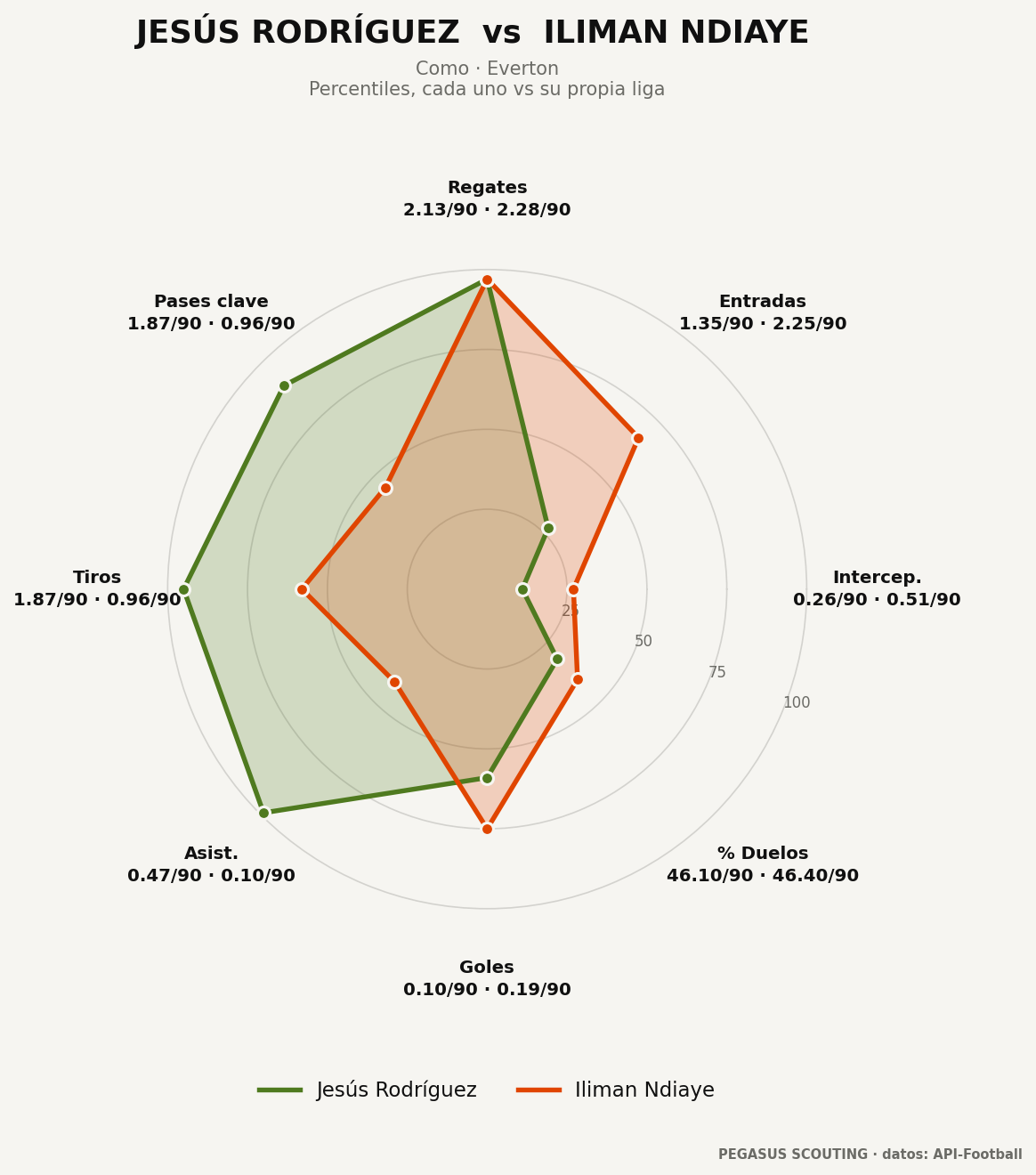 Jesús Rodríguez vs Iliman Ndiaye: percentiles por posición