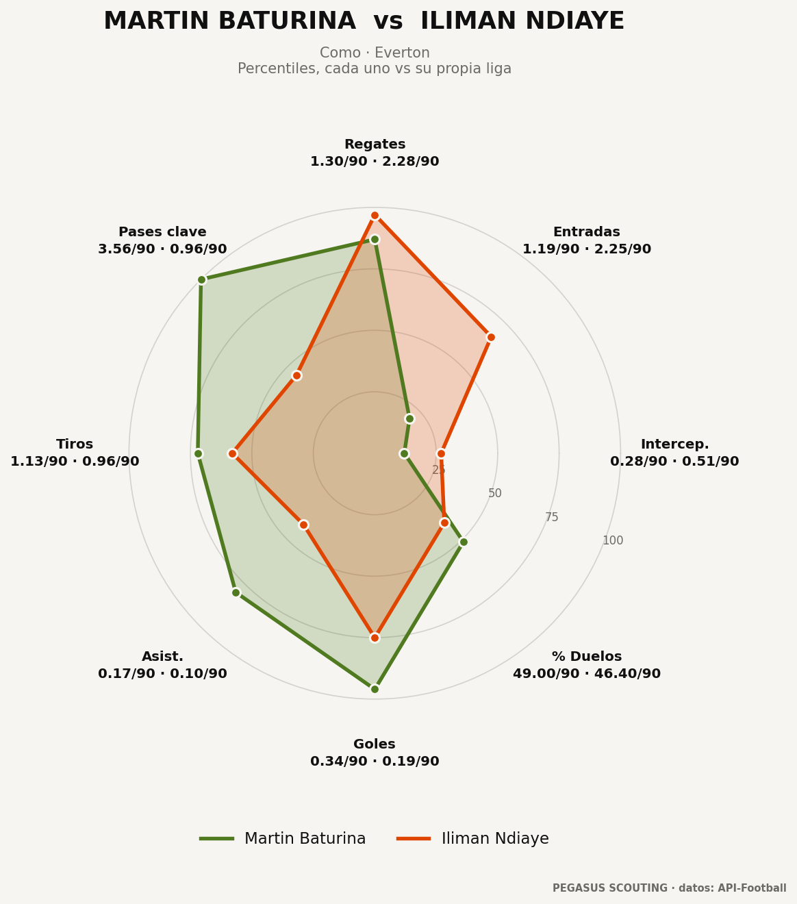 Martin Baturina vs Iliman Ndiaye: percentiles por posición