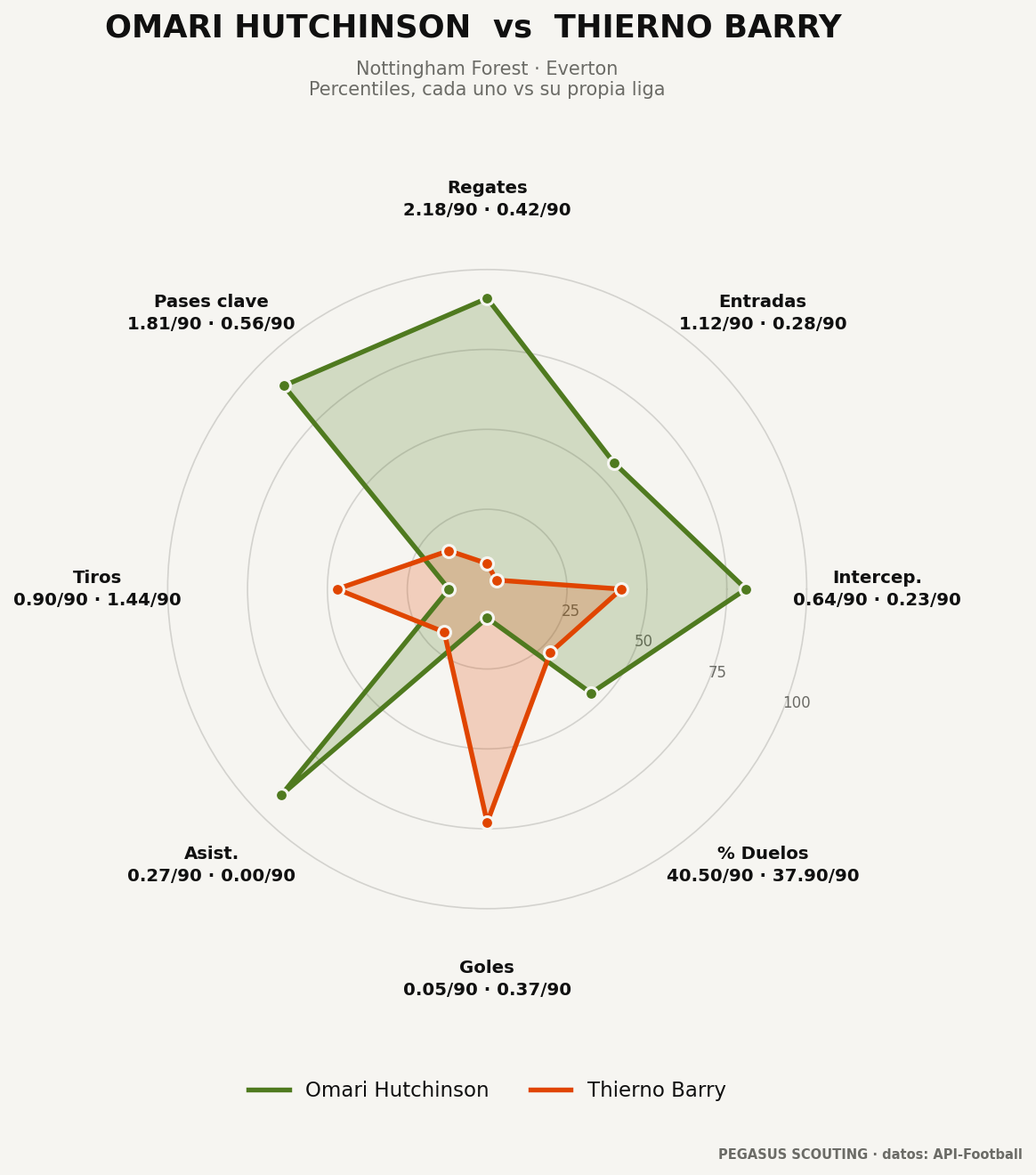 Omari Hutchinson vs Thierno Barry: percentiles por posición