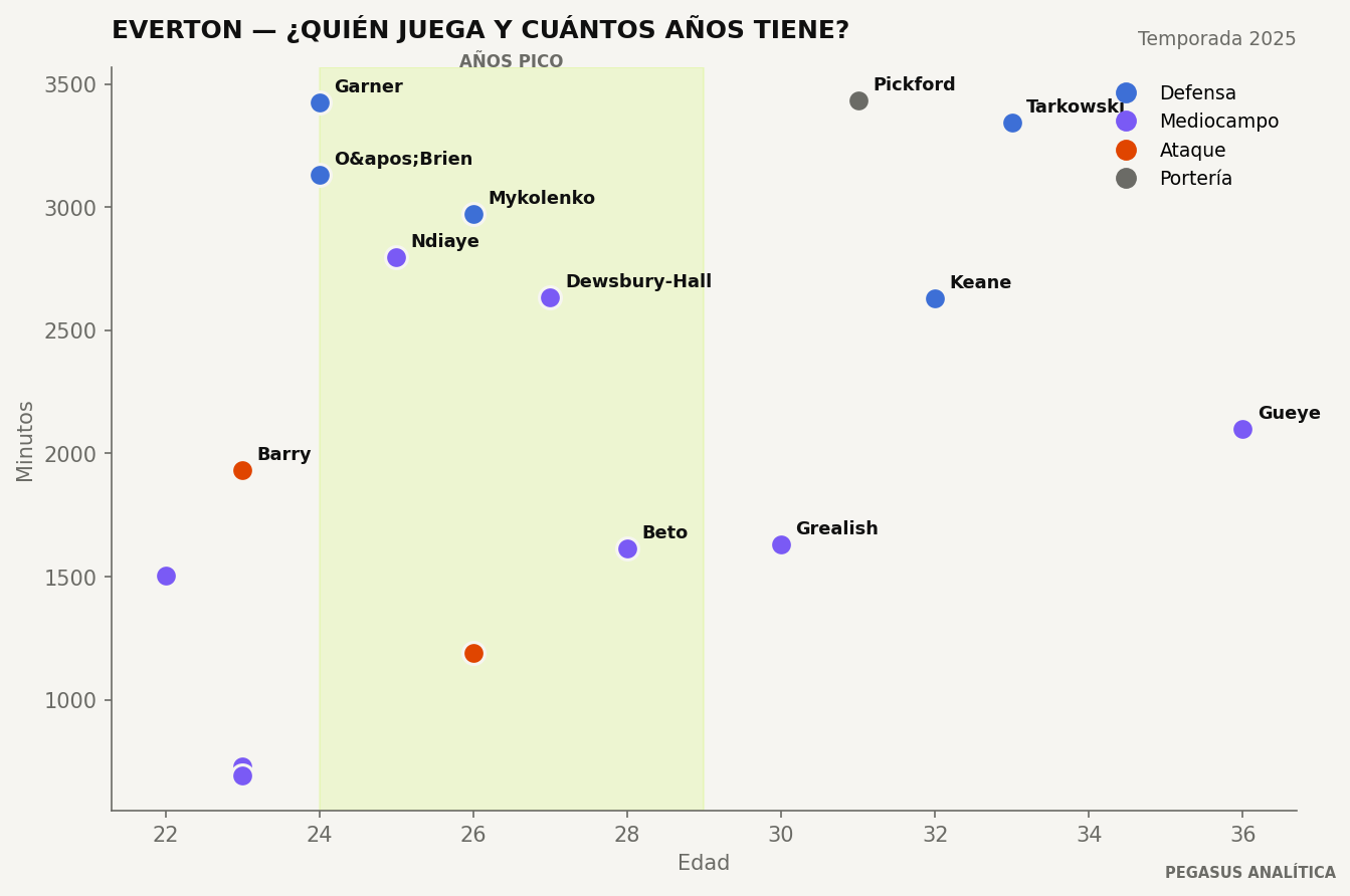 Edad y minutos de la plantilla de Everton