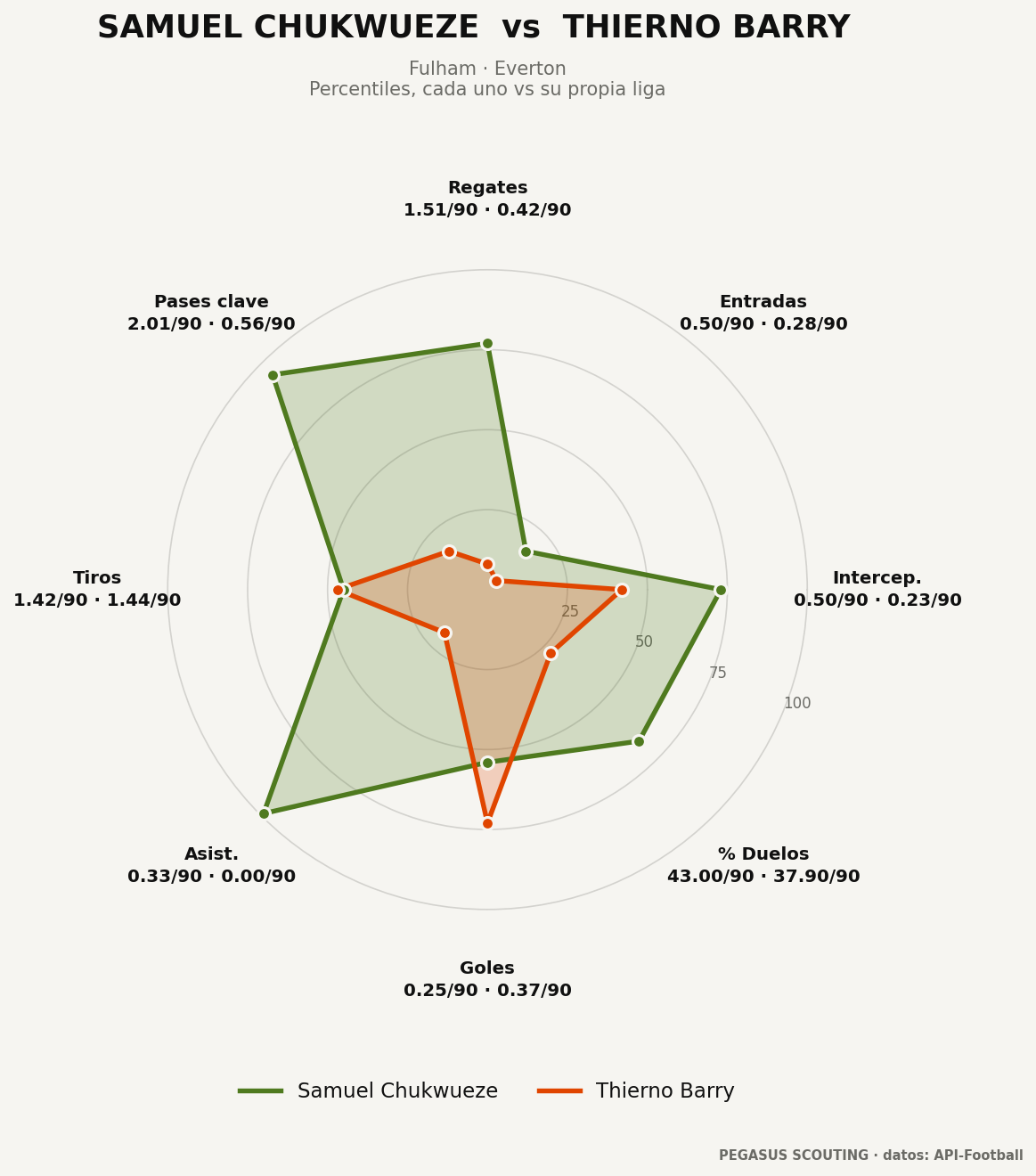 Samuel Chukwueze vs Thierno Barry: percentiles por posición