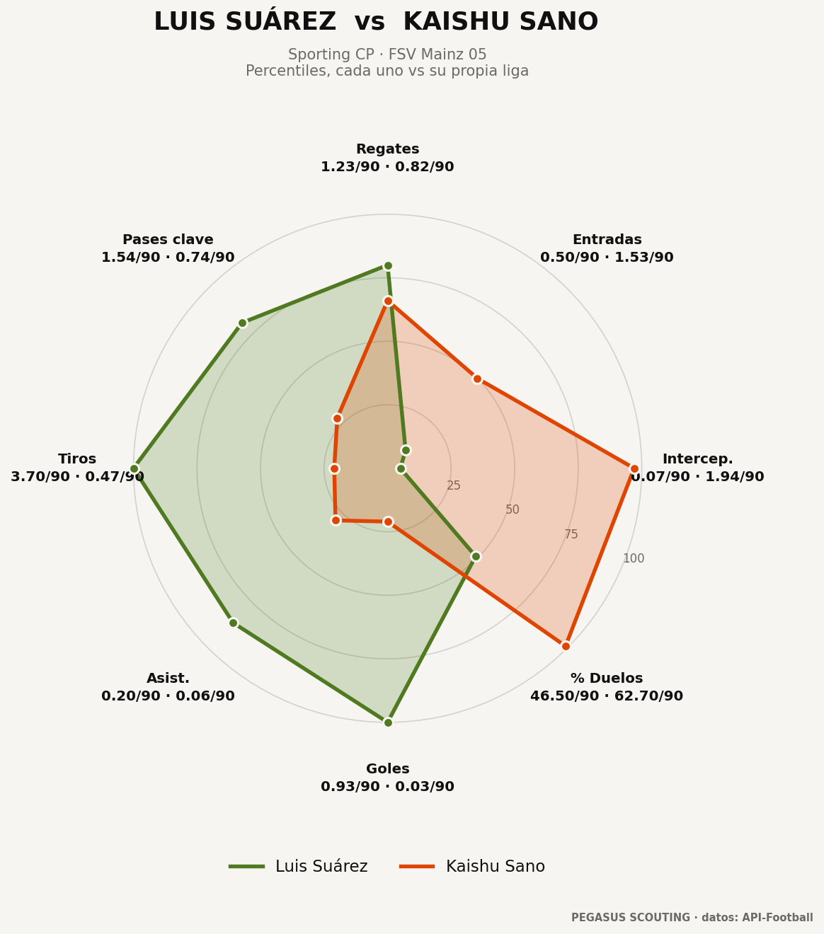 Luis Suárez vs Kaishu Sano: percentiles por posición