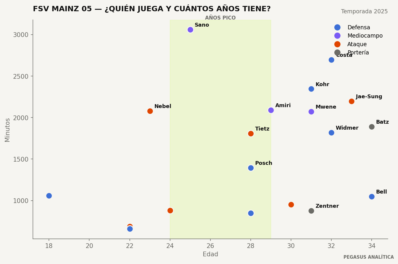 Edad y minutos de la plantilla de FSV Mainz 05