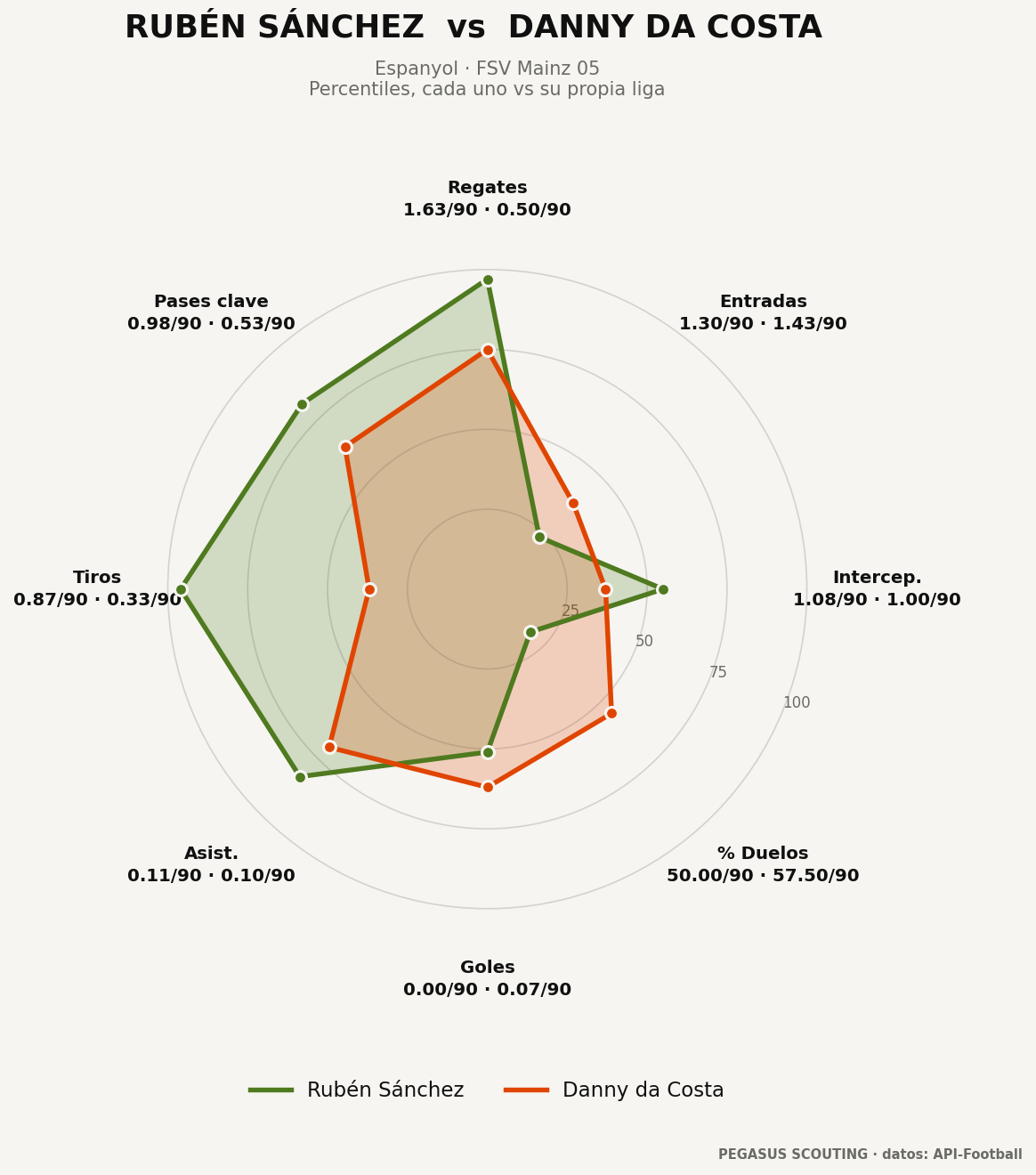Rubén Sánchez vs Danny da Costa: percentiles por posición