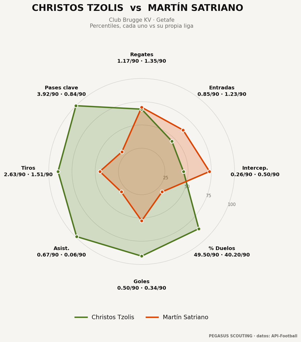 Christos Tzolis vs Martín Satriano: percentiles por posición