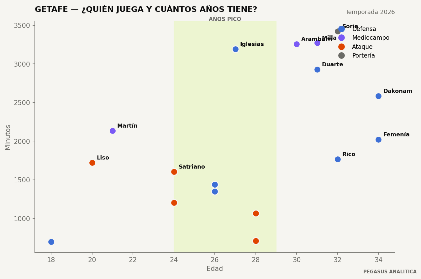 Edad y minutos de la plantilla de Getafe