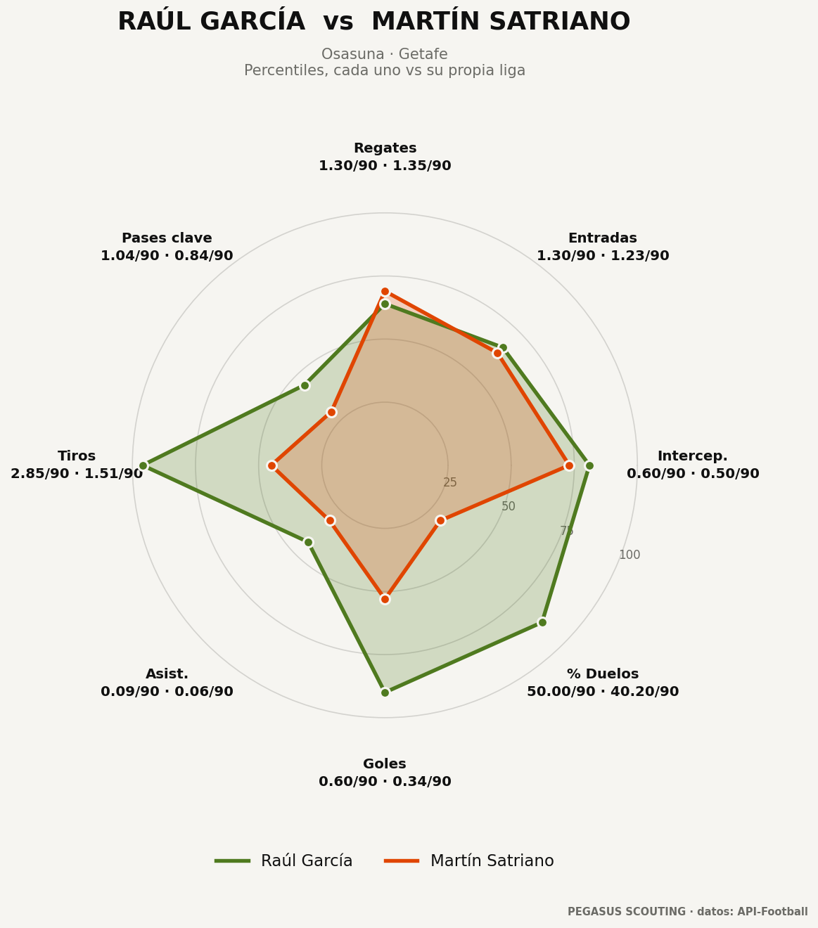 Raúl García vs Martín Satriano: percentiles por posición