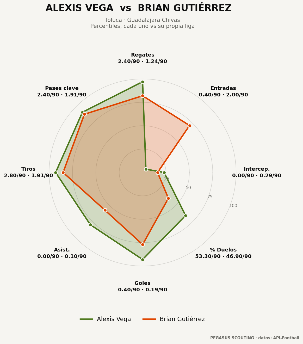 Alexis Vega vs Brian Gutiérrez: percentiles por posición