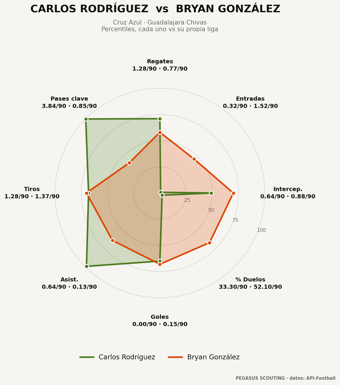 Carlos Rodríguez vs Brian Gutiérrez: percentiles por posición