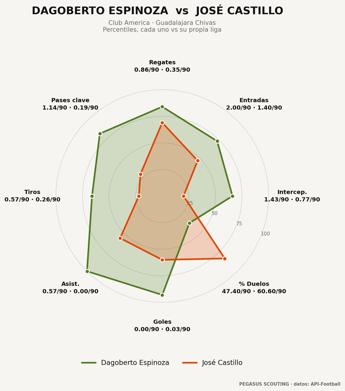 Dagoberto Espinoza vs José Castillo: percentiles por posición