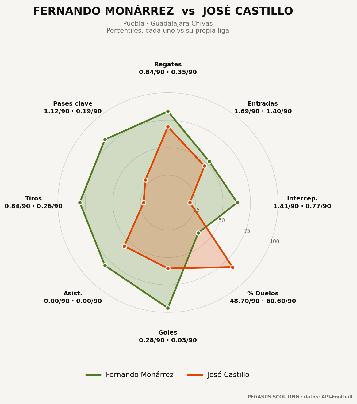 Fernando Monárrez vs José Castillo: percentiles por posición