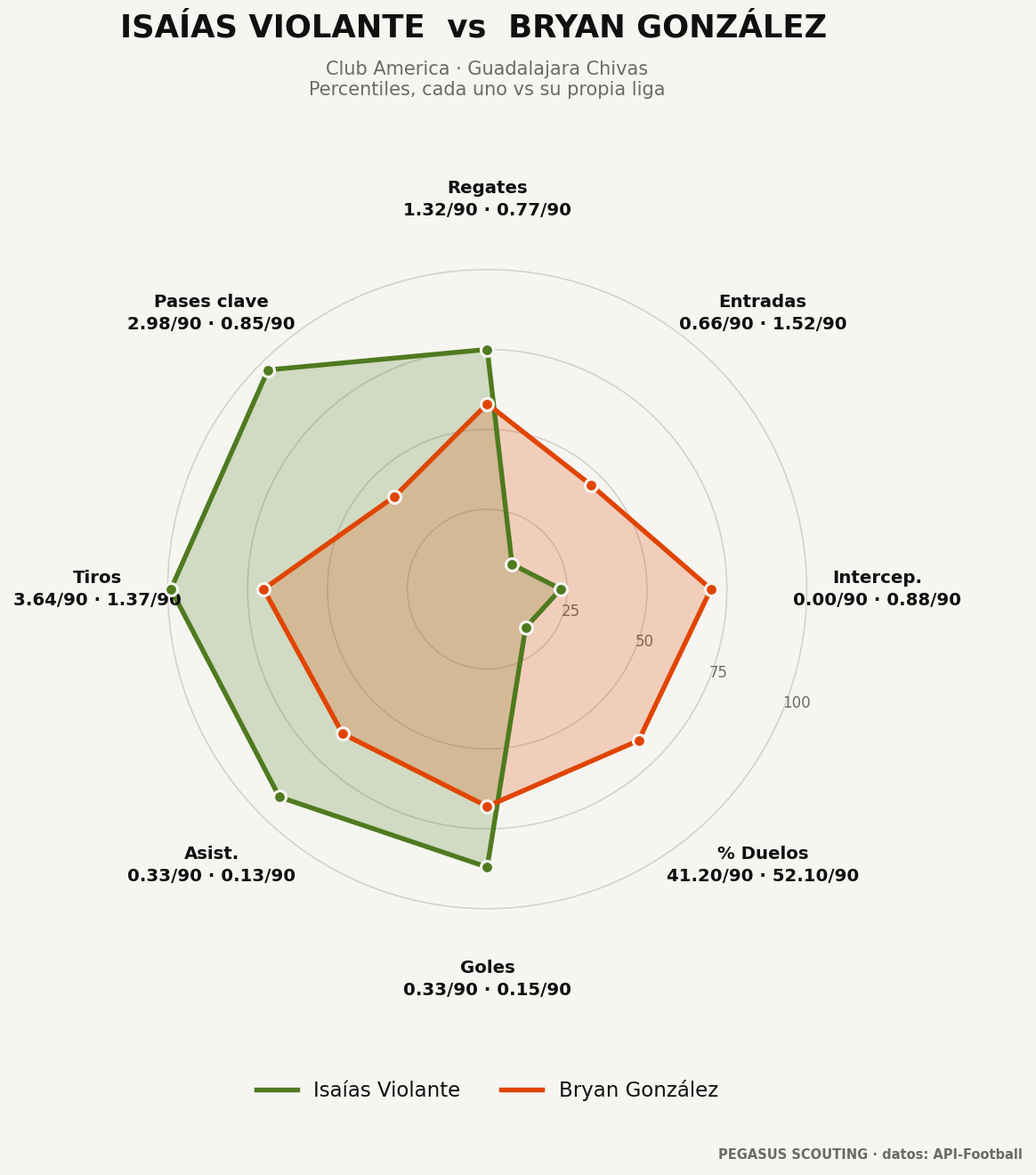 Isaías Violante vs Brian Gutiérrez: percentiles por posición