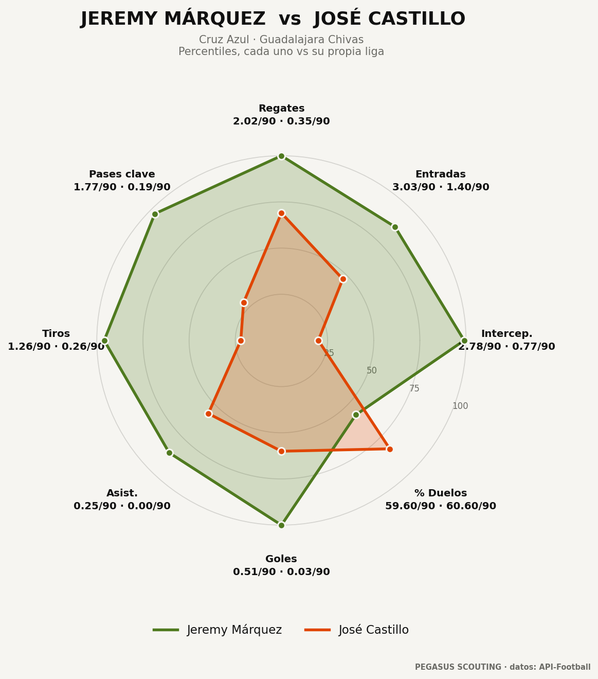 Jeremy Márquez vs José Castillo: percentiles por posición