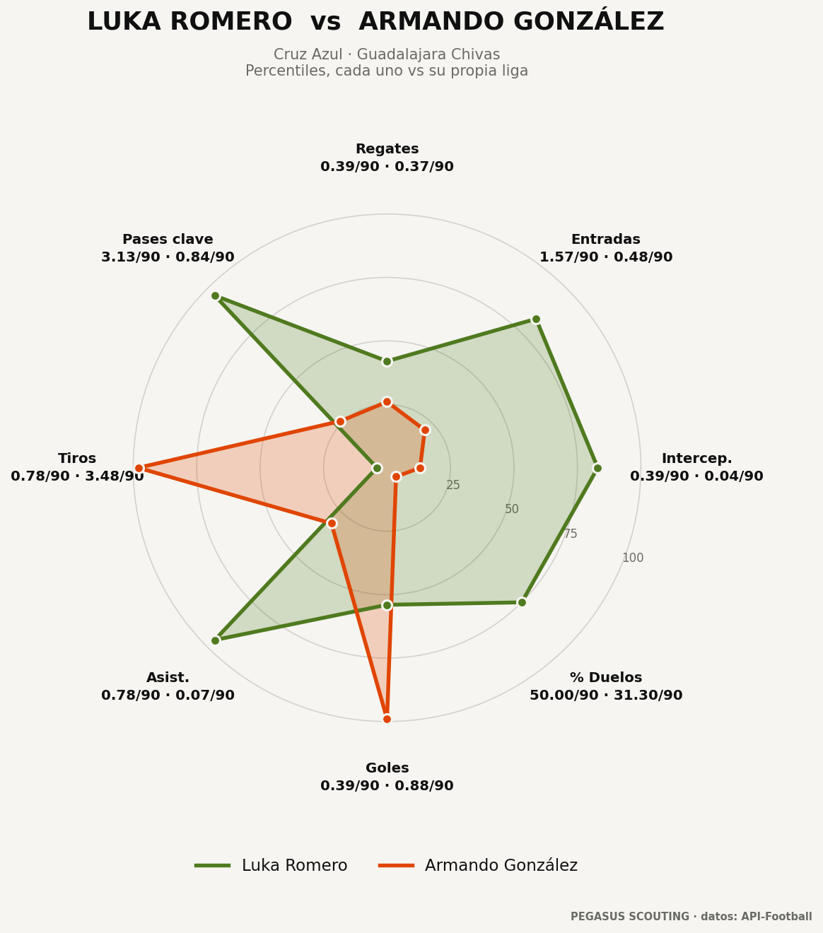 Luka Romero vs Armando González: percentiles por posición