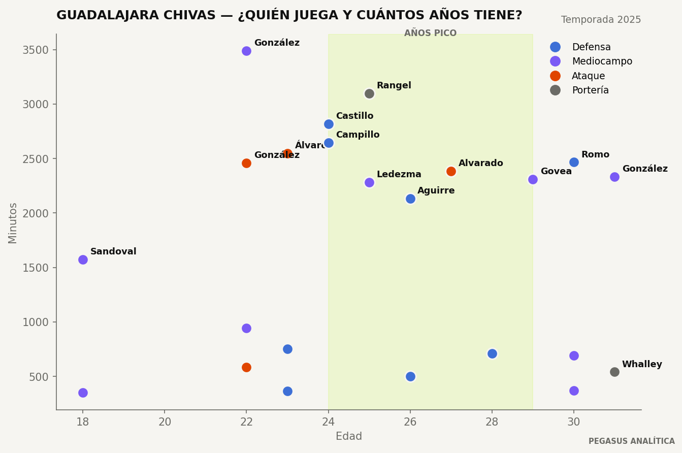 Edad y minutos de la plantilla de Guadalajara Chivas