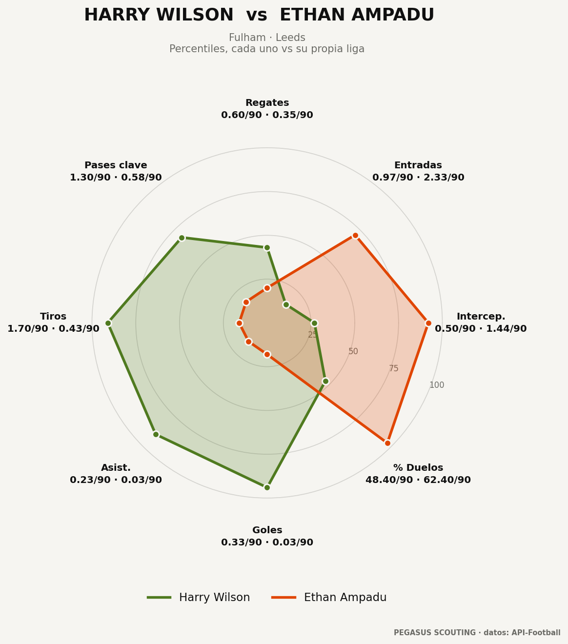 Harry Wilson vs Ethan Ampadu: percentiles por posición