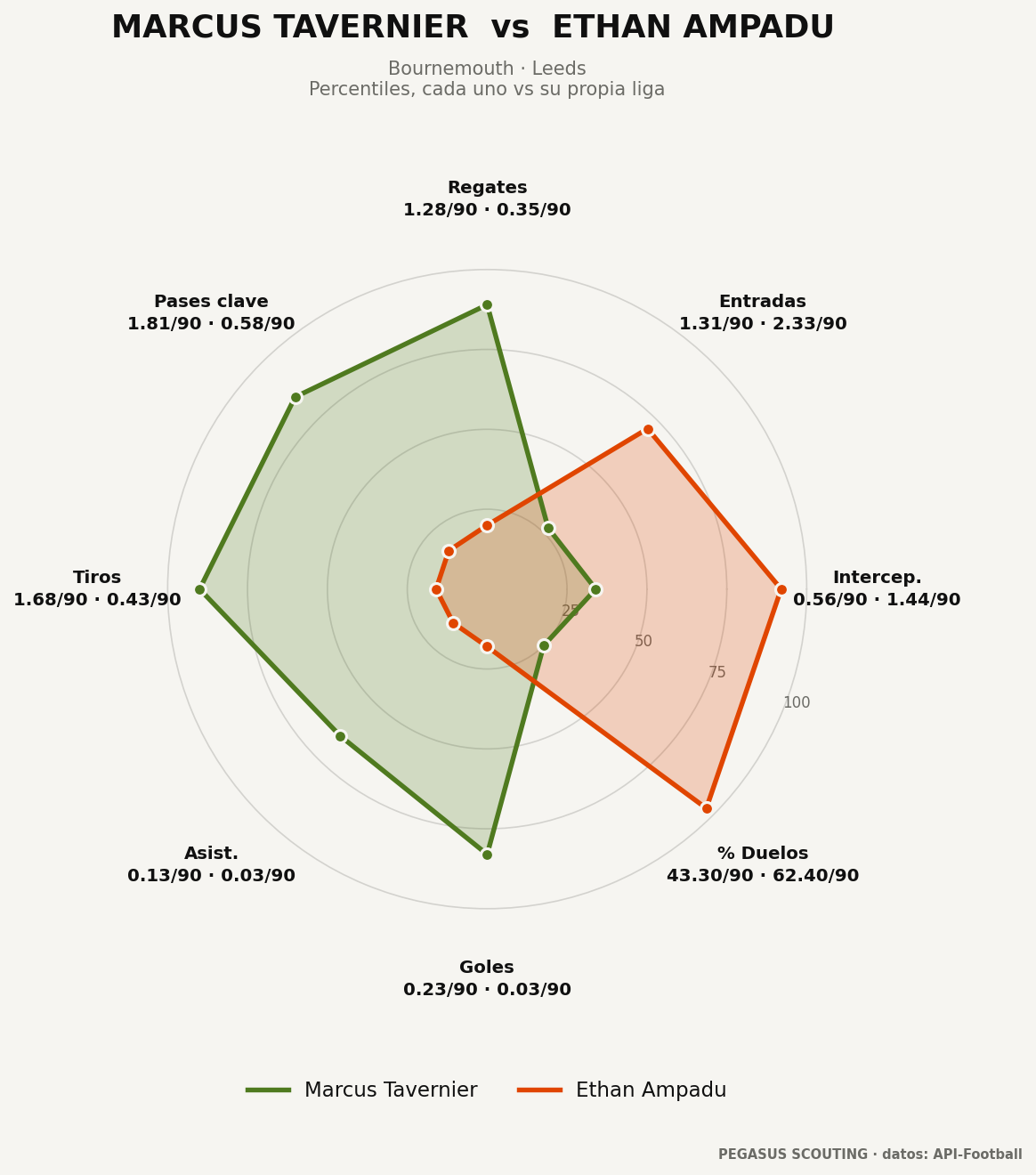 Marcus Tavernier vs Ethan Ampadu: percentiles por posición