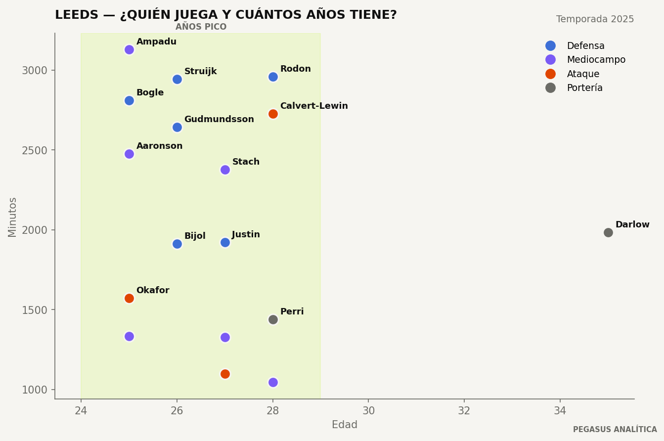 Edad y minutos de la plantilla de Leeds