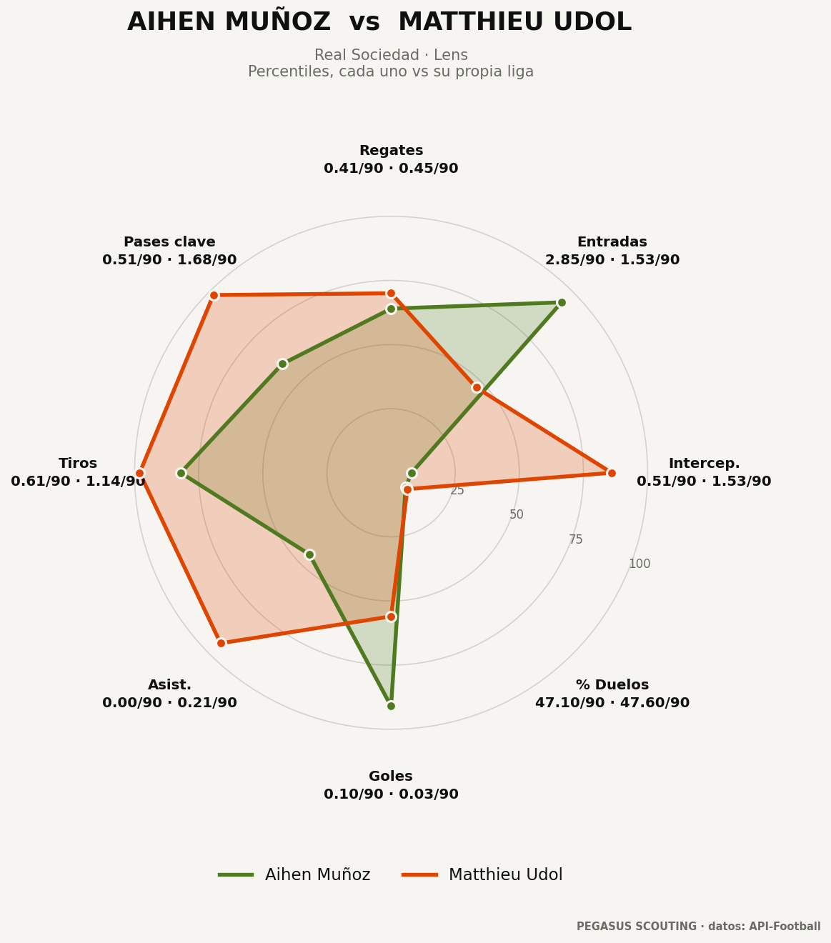 Aihen Muñoz vs Matthieu Udol: percentiles por posición