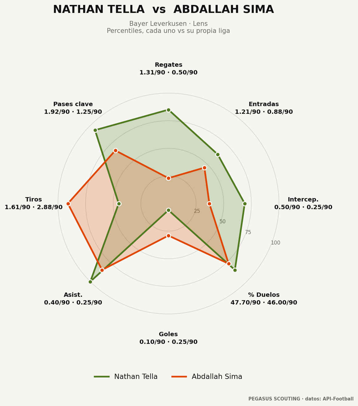 Nathan Tella vs Abdallah Sima: percentiles por posición
