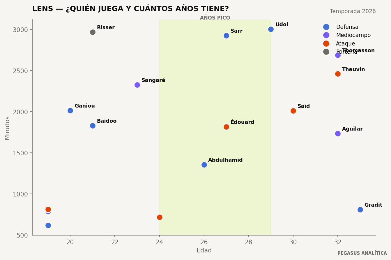 Edad y minutos de la plantilla de Lens