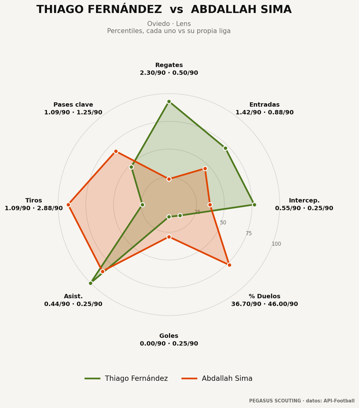 Thiago Fernández vs Abdallah Sima: percentiles por posición