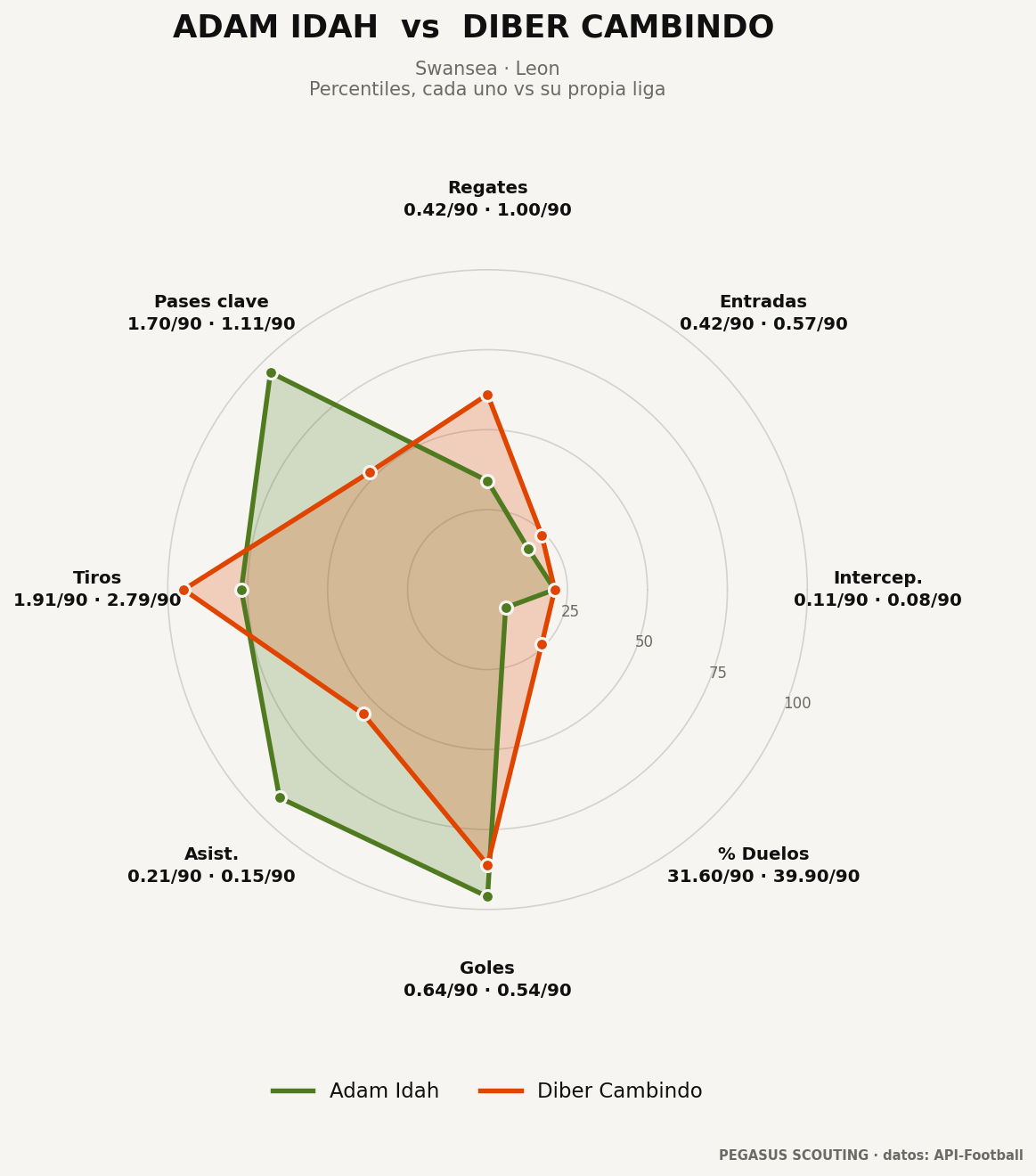 Adam Idah vs Diber Cambindo: percentiles por posición